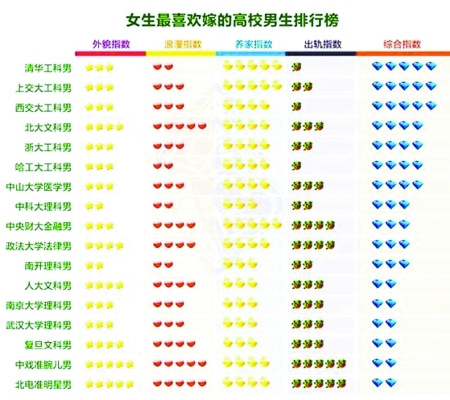 網(wǎng)傳女生最想嫁高校男生排行榜工科男出軌率低