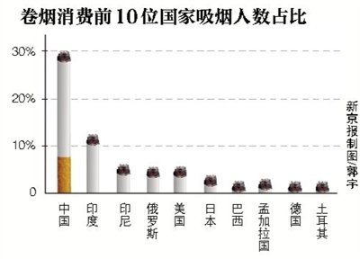 每年7.4億人受二手煙的危害