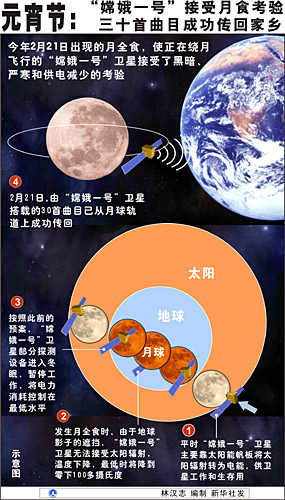 資料圖表：2月21日“嫦娥一號”接受月食考驗(yàn) 新華社發(fā)