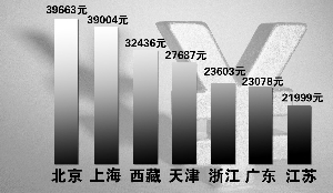 全國平均工資水平排序北京上海西藏居前三名