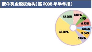 蒙牛股權(quán)抵押已解除 國(guó)內(nèi)多名富豪出手相救(圖)