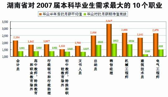 這十個(gè)職業(yè)最吃香