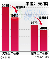 發(fā)改委:15日起汽柴油價格每噸降140元和160元