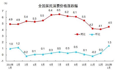 國家統(tǒng)計局：1月份CPI同比上漲4.5%