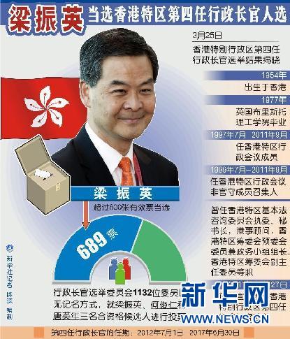 （圖表）[香港特區(qū)行政長(zhǎng)官]梁振英當(dāng)選香港特區(qū)第四任行政長(zhǎng)官人選 