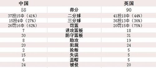 男籃32分負(fù)英國五戰(zhàn)全敗 排第12名創(chuàng)20年最差