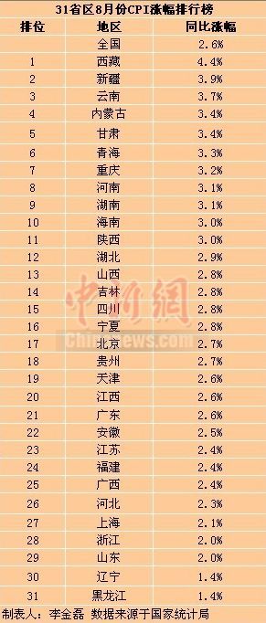 31省區(qū)8月CPI排行公布僅兩省處“1”時(shí)代（圖）