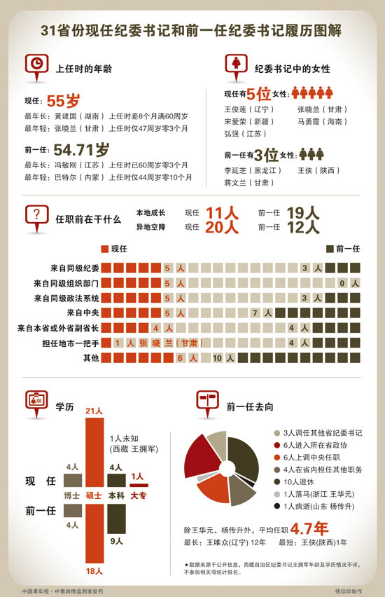 現(xiàn)任31位省級紀委書記近2/3為異地空降