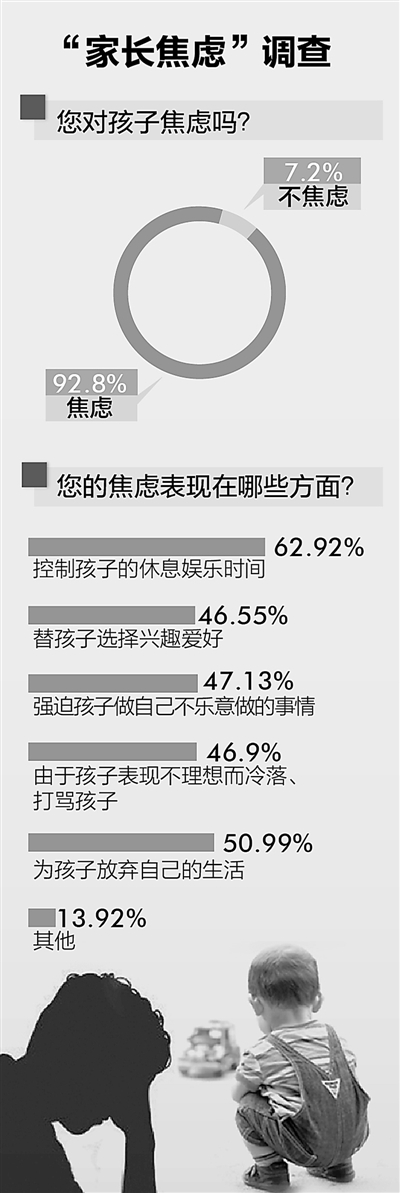 超九成父母擔心孩子成長教育升學壓力大成主因