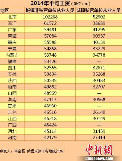 20省份2014年平均工資出爐 看看你拖后腿了嗎？