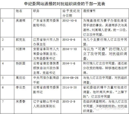 中紀委今年通報21名對抗組織調(diào)查干部