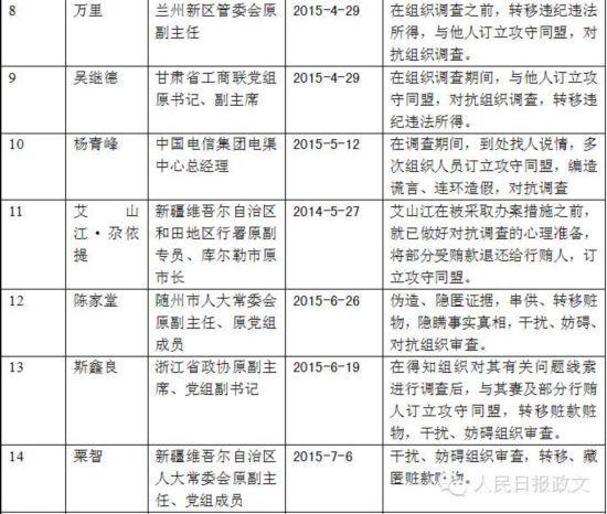 中紀委今年通報21名對抗組織調(diào)查干部