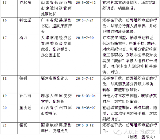 中紀委今年通報21名對抗組織調(diào)查干部