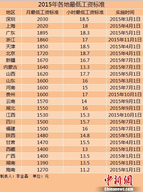 23地區(qū)上調(diào)2015年最低工資標(biāo)準(zhǔn)東北三省超兩年未調(diào)