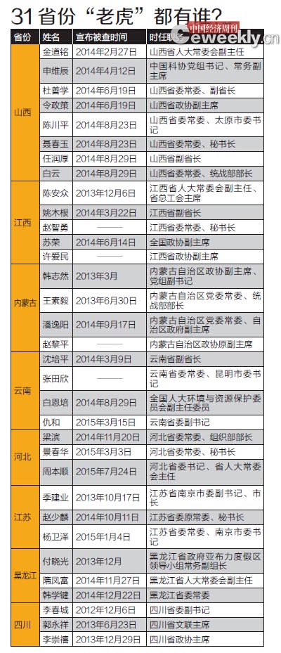 中紀(jì)委31省伏65“虎”當(dāng)過“一把手”的超3/4